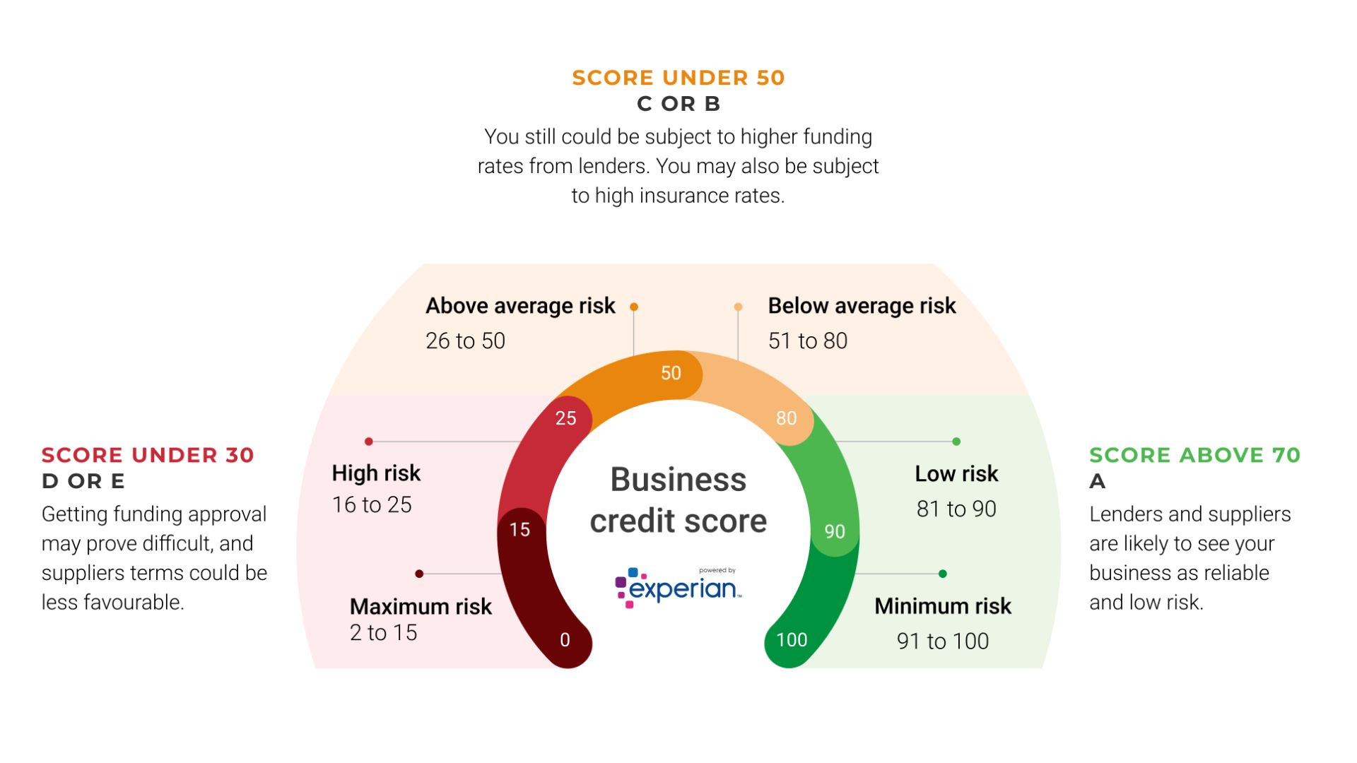 Business Credit Scores - A Comprehensive Guide